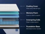 Nectar Classic Hybrid Mattress — view 4