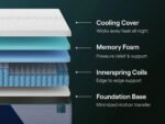 Nectar Premier Hybrid Mattress — view 4